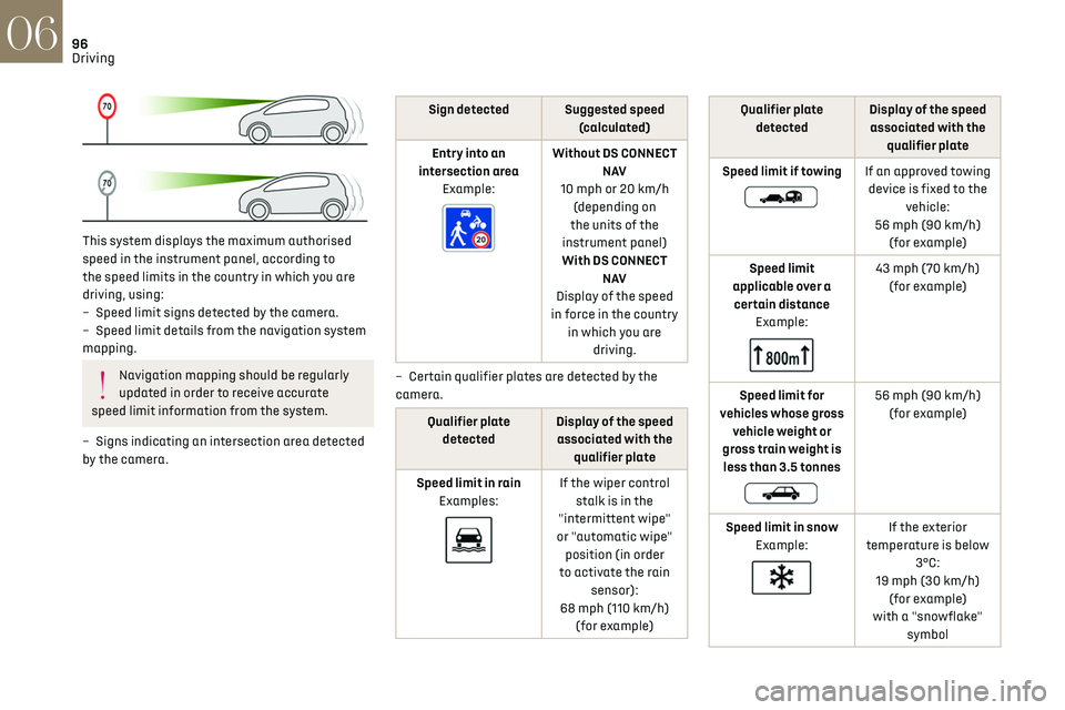 CITROEN DS3 CROSSBACK 2019  Owners Manual 96
Driving06
 
This system displays the maximum authorised 
speed in the instrument panel, according to 
the speed limits in the country in which you are 
driving, using:
– 
Speed limit signs det
 e