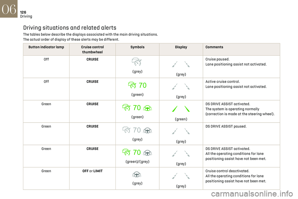 CITROEN DS7 CROSSBACK 2023  Owners Manual 126
Driving06
Driving situations and related alerts
The tables below describe the displays associated with the main driving situations.
The actual order of display of these alerts may be different.
Bu