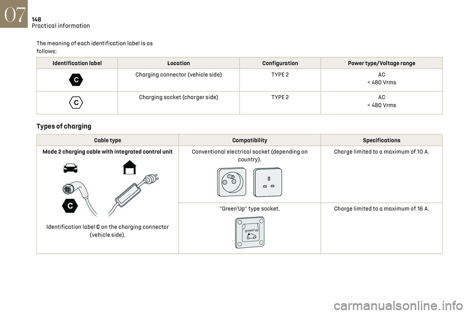 CITROEN DS7 CROSSBACK 2023  Owners Manual 148
Practical information07
The meaning of each identification label is as 
follows:
Identification labelLocationConfigurationPower type/Voltage range 
C 
Charging connector (vehicle side) TYPE 2AC
< 