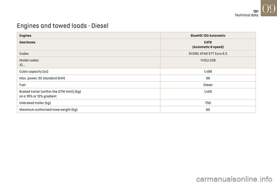 CITROEN DS7 CROSSBACK 2021 Manual Online 191Technical data09
Engines and towed loads - Diesel
EnginesBlueHDi 130 Automatic
Gearboxes EAT8
(Automatic 8-speed)
Codes DV5RC ATN8 STT Euro 6.3
Model codes:
JC... YHZU-C2B
Cubic capacity (cc) 1, CITROEN DS7 CROSSBACK 2021 Manual Online 191Technical data09
Engines and towed loads - Diesel
EnginesBlueHDi 130 Automatic
Gearboxes EAT8
(Automatic 8-speed)
Codes DV5RC ATN8 STT Euro 6.3
Model codes:
JC... YHZU-C2B
Cubic capacity (cc) 1,