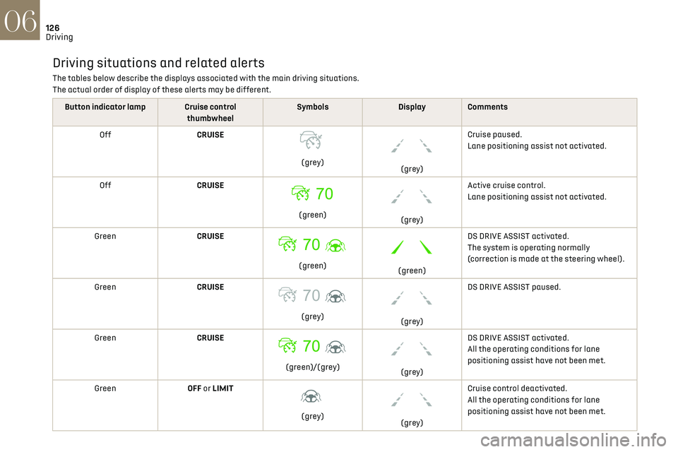 CITROEN DS7 CROSSBACK 2018 Owners Manual 126
Driving06
Driving situations and related alerts
The tables below describe the displays associated with the main driving situations.
The actual order of display of these alerts may be different.
Bu CITROEN DS7 CROSSBACK 2018 Owners Manual 126
Driving06
Driving situations and related alerts
The tables below describe the displays associated with the main driving situations.
The actual order of display of these alerts may be different.
Bu