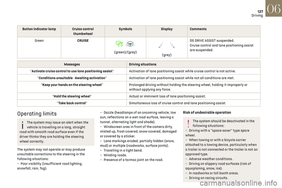 CITROEN DS7 CROSSBACK 2018  Owners Manual 127
Driving06
Button indicator lamp Cruise control 
thumbwheelSymbols
Display Comments
Green CRUISE
 
 
(green)/(grey)
 
 
(grey)DS DRIVE ASSIST suspended.
Cruise control and lane positioning assist