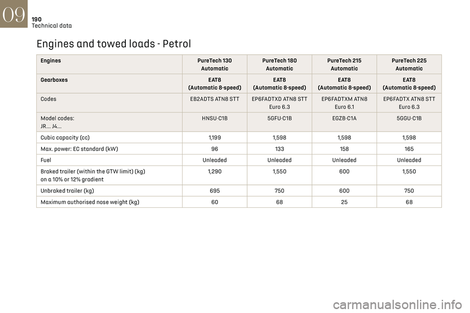 CITROEN DS7 CROSSBACK 2018  Owners Manual 190Technical data09
Engines and towed loads - Petrol
EnginesPureTech 130 
Automatic PureTech 180 
Automatic PureTech 215 
Automatic PureTech 225 
Automatic
Gearboxes EAT8
(Automatic 8-speed) EAT8
