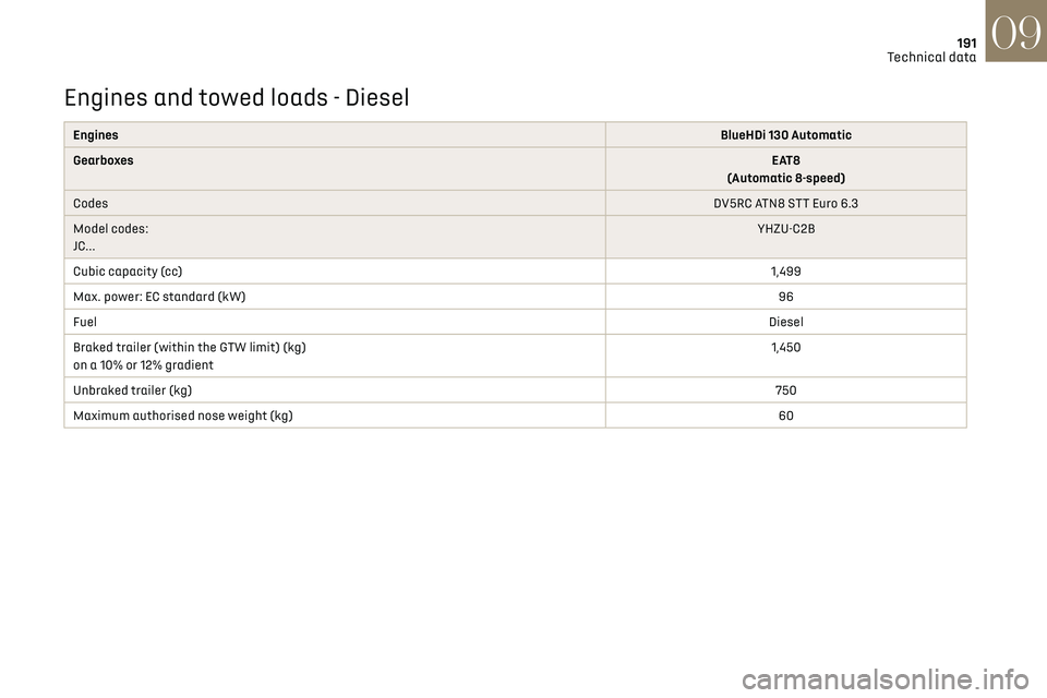 CITROEN DS7 CROSSBACK 2018  Owners Manual 191Technical data09
Engines and towed loads - Diesel
EnginesBlueHDi 130 Automatic
Gearboxes EAT8
(Automatic 8-speed)
Codes DV5RC ATN8 STT Euro 6.3
Model codes:
JC...  YHZU-C2B
Cubic capacity (cc) 1,