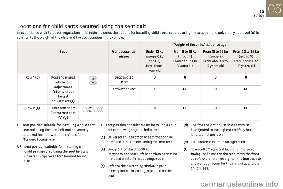 CITROEN DS7 CROSSBACK 2018 Owners Manual 89
Safety05
Locations for child seats secured using the seat belt
In accordance with European regulations, this table indicates the options for installing child seats secured using the seat belt and u CITROEN DS7 CROSSBACK 2018 Owners Manual 89
Safety05
Locations for child seats secured using the seat belt
In accordance with European regulations, this table indicates the options for installing child seats secured using the seat belt and u