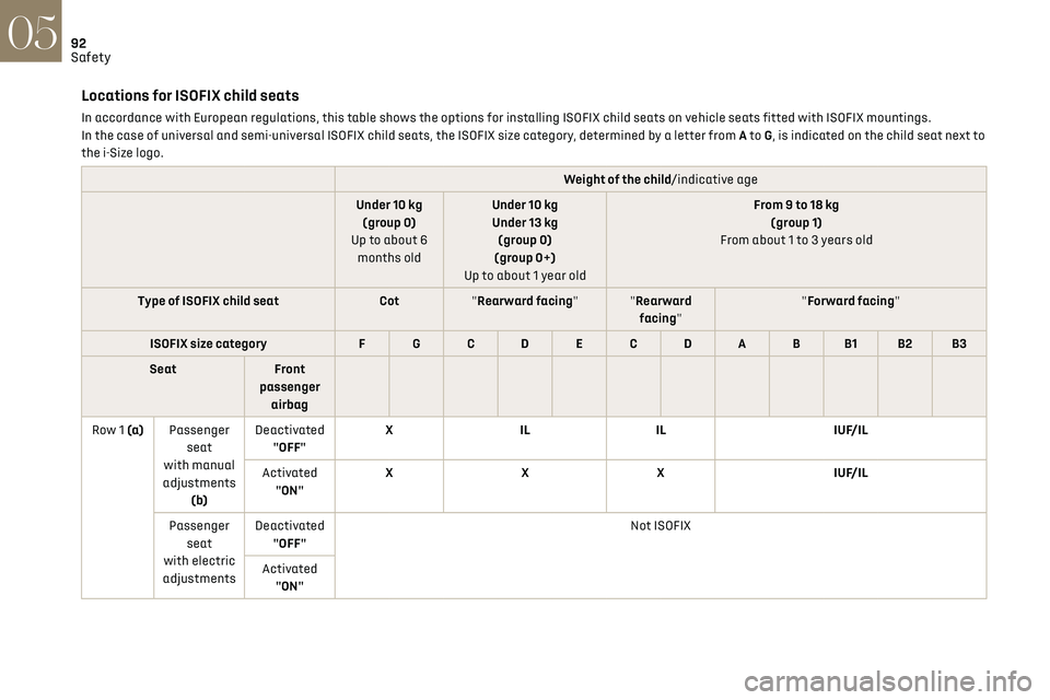 CITROEN DS7 CROSSBACK 2018 Owners Manual 92
Safety05
Locations for ISOFIX child seats
In accordance with European regulations, this table shows the options for installing ISOFIX child seats on vehicle seats fitted with ISOFIX mountings.
In t CITROEN DS7 CROSSBACK 2018 Owners Manual 92
Safety05
Locations for ISOFIX child seats
In accordance with European regulations, this table shows the options for installing ISOFIX child seats on vehicle seats fitted with ISOFIX mountings.
In t