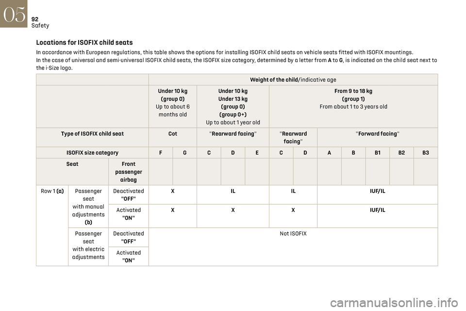 CITROEN DS7 CROSSBACK 2018  Owners Manual 92
Safety05
Locations for ISOFIX child seats
In accordance with European regulations, this table shows the options for installing ISOFIX child seats on vehicle seats fitted with ISOFIX mountings.
In t