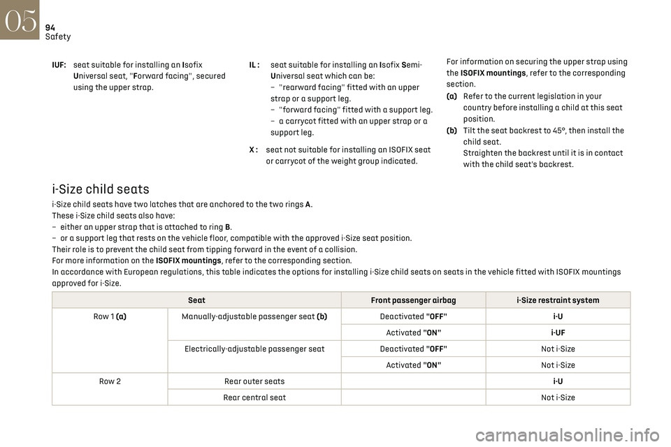 CITROEN DS7 CROSSBACK 2018 Owners Manual 94
Safety05
IUF:seat suitable for installing an Isofix
Universal seat, "Forward facing", secured
using the upper strap. IL :
seat suitable for installing an Isofix Semi-
Universal seat which CITROEN DS7 CROSSBACK 2018 Owners Manual 94
Safety05
IUF:seat suitable for installing an Isofix
Universal seat, "Forward facing", secured
using the upper strap. IL :
seat suitable for installing an Isofix Semi-
Universal seat which