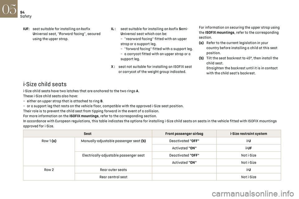 CITROEN DS7 CROSSBACK 2018  Owners Manual 94
Safety05
IUF:seat suitable for installing an Isofix 
Universal seat, "Forward facing", secured 
using the upper strap. IL :
seat suitable for installing an Isofix Semi-
Universal seat which