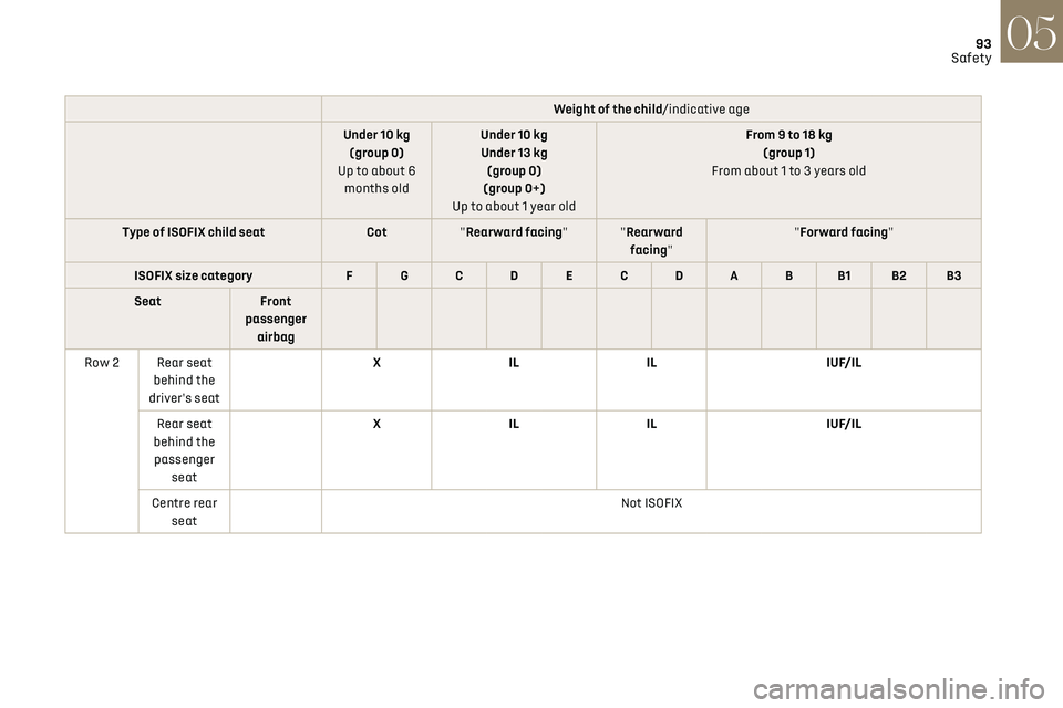 CITROEN DS7 CROSSBACK 2017  Owners Manual 93
Safety05
Weight of the child/indicative age
Under 10 kg (group 0)
Up to about 6  months old Under 10 kg
Under 13 kg (group 0)
(group 0+)
Up to about 1 year old From 9 to 18 kg
(group 1)
From about 