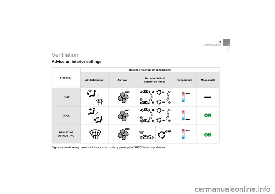 CITROEN DS3 2019 User Guide 17
Familiarisation
 
Vent ilat ion    
Advice on interior settin
gs 
I require...
Heat
ing or 
Manua
l air con
ditioning
Air distribution
Air flow
Air reci
rculatio
n/  
Exterior air in
take
Tem
perat