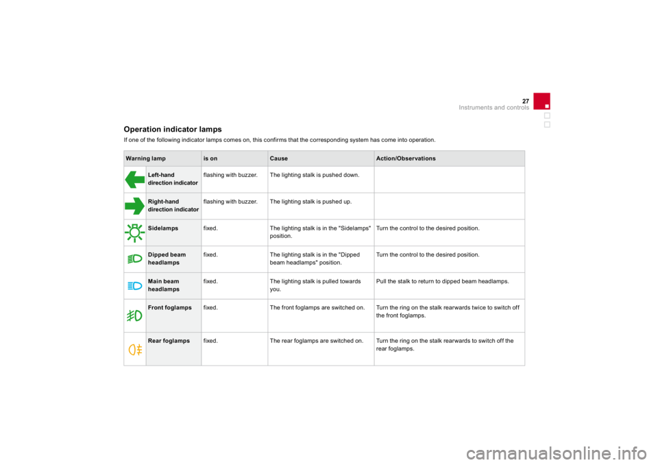 CITROEN DS3 2019 User Guide 27
Instruments and controls
  
Operation indicator lamps  If one o
f the 
following indicator lamps comes on, this con
firms that the corresponding system has come into operation.    
Warning lamp
is 