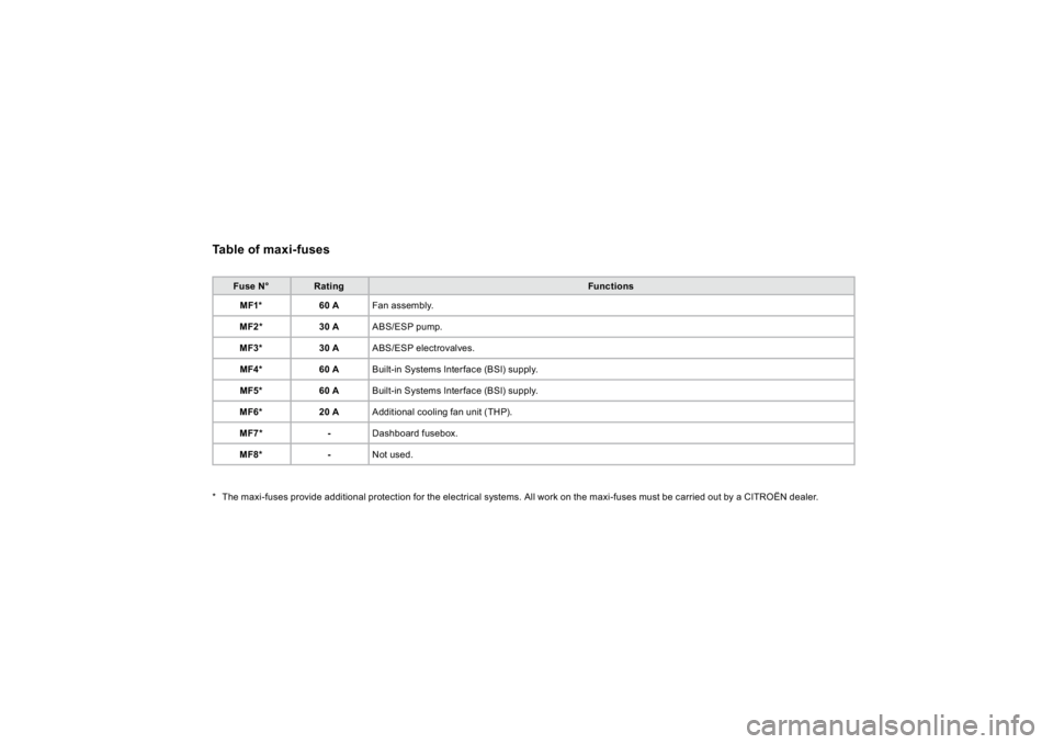 CITROEN DS3 2019 Owners Manual Tab
le of m
axi-f
uses
Fuse
N°
Rating
Functio
ns
MF1*
60 A
Fan assem
bly.
MF2*
30 A
ABS/ESP pum
p.
MF3 *
30 A
ABS/ESP electrovalves.
MF4 *
60 A
Built-in Systems Interface (BSI) supply.
MF
5 CITROEN DS3 2019 Owners Manual Tab
le of m
axi-f
uses
Fuse
N°
Rating
Functio
ns
MF1*
60 A
Fan assem
bly.
MF2*
30 A
ABS/ESP pum
p.
MF3 *
30 A
ABS/ESP electrovalves.
MF4 *
60 A
Built-in Systems Interface (BSI) supply.
MF
5