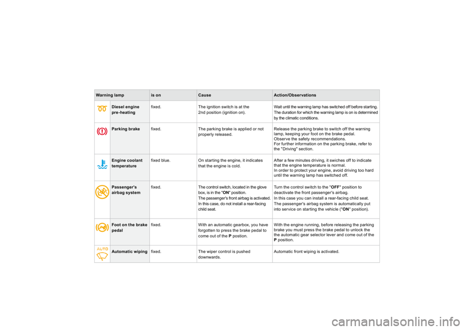 CITROEN DS3 2019 User Guide Warning lamp
is on
Cause
Action/Obse
rvations
Diesel engine pre-heatin
g
  
fixed.    The ignition switch is at the
2nd
position 
(ignition on
). 
 
Wait until the warning lamp has switched off before