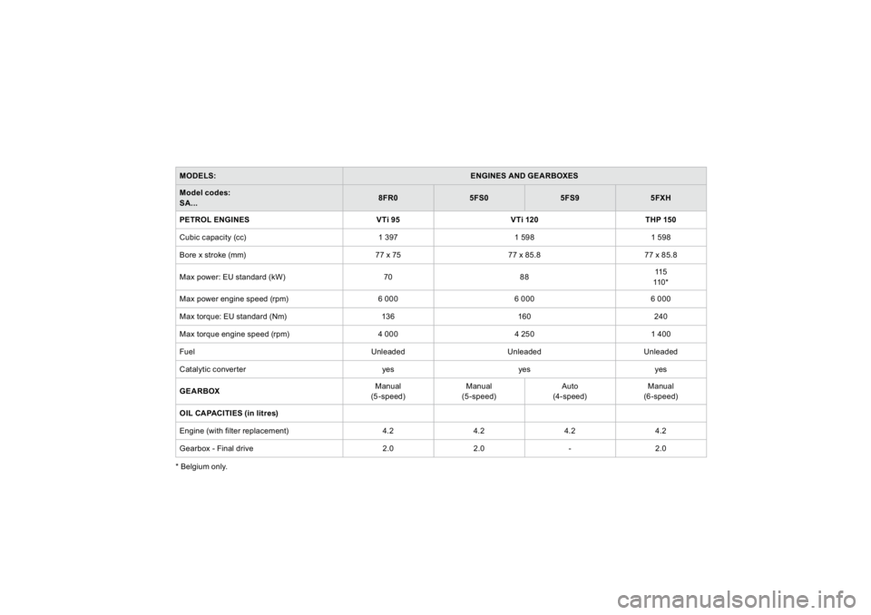 CITROEN DS3 2019 Owners Manual
MODELS:
ENGINES AND GEARBOXES
Model
codes
:
SA...
8FR0
5FS0
5FS9
5FXH
PETR
OL EN
GINE
S
VTi
95
VTi 12
0
THP 1
50
Cubic capacit
y (cc)
1 397 CITROEN DS3 2019 Owners Manual
MODELS:
ENGINES AND GEARBOXES
Model
codes
:
SA...
8FR0
5FS0
5FS9
5FXH
PETR
OL EN
GINE
S
VTi
95
VTi 12
0
THP 1
50
Cubic capacit
y (cc)
1 397