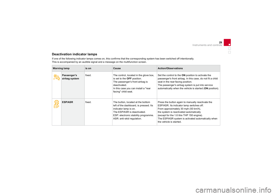 CITROEN DS3 2019 User Guide 29
Instruments and controls
         
Deactivation indicator lampsIf one o
f the 
following indicator lamps comes on, this con
firms that the corresponding system has been switched o
ff intentionally.