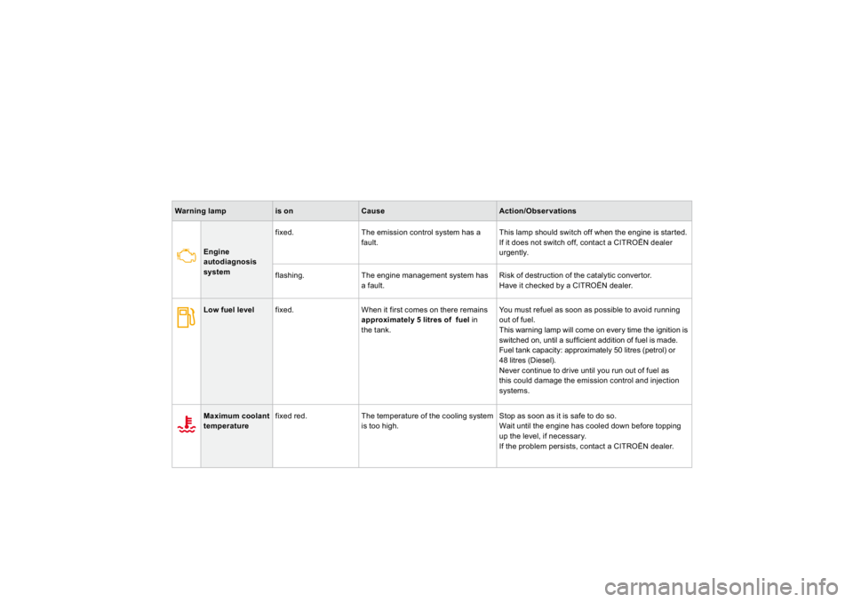 CITROEN DS3 2019 Owners Manual Warning lamp
is on
Cause
Action/Observation
s
Engineauto
diagnos
is
system
fixed.
The em
ission contro
l system
has a
fault.
This lamp should switch o
ff when the en
gine is started.
If i CITROEN DS3 2019 Owners Manual Warning lamp
is on
Cause
Action/Observation
s
Engineauto
diagnos
is
system
fixed.
The em
ission contro
l system
has a
fault.
This lamp should switch o
ff when the en
gine is started.
If i