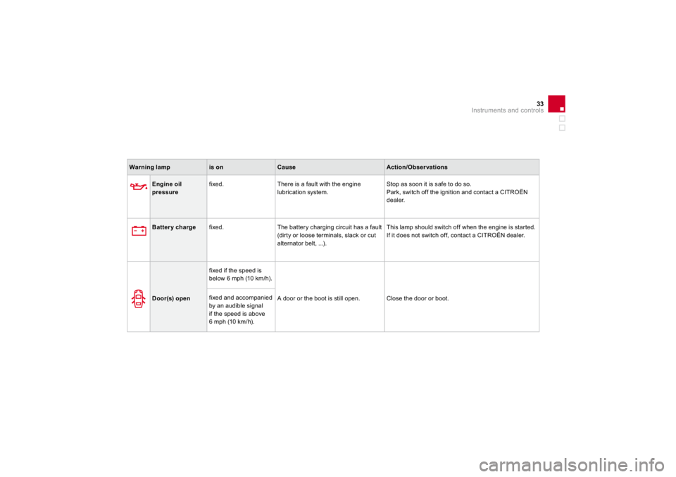 CITROEN DS3 2019 Owners Manual 33
Instruments and controls
Warning lamp
is o
n
Cause
Action/Observations
Engine o
il
press
ure
fixed.
There is a
fault with the en
gine
lubricat
ion system.
Stop as soon it is sa
fe to do so.
CITROEN DS3 2019 Owners Manual 33
Instruments and controls
Warning lamp
is o
n
Cause
Action/Observations
Engine o
il
press
ure
fixed.
There is a
fault with the en
gine
lubricat
ion system.
Stop as soon it is sa
fe to do so.