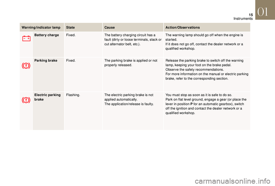 CITROEN DS4 2023  Owners Manual 15
Warning/indicator lampStateCause Action/Observations
Battery charge Fixed. The battery charging circuit has a 
fault (dirty or loose terminals, slack or 
cut alternator belt, etc.). The warning lam