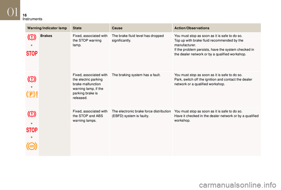 CITROEN DS4 2023  Owners Manual 16
Warning/indicator lampStateCause Action/Observations
+ Brakes
Fixed, associated with 
the STOP warning 
lamp. The brake fluid level has dropped 
significantly.
You must stop as soon as it is safe t