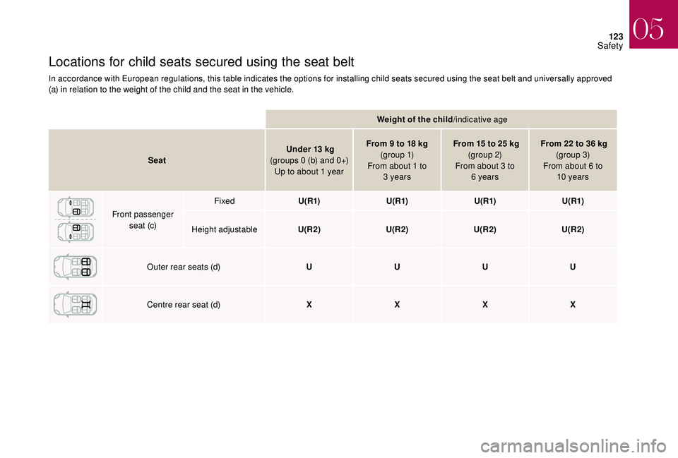 CITROEN DS4 2018  Owners Manual 123
Locations for child seats secured using the seat belt
In accordance with European regulations, this table indicates the options for installing child seats secured using the seat belt and universal