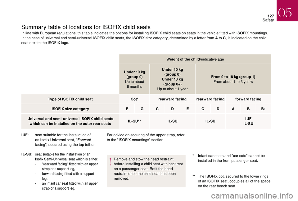 CITROEN DS4 2018  Owners Manual 127
Summary table of locations for ISOFIX child seats
In line with European regulations, this table indicates the options for installing ISOFIX child seats on seats in the vehicle fitted with ISOFIX m