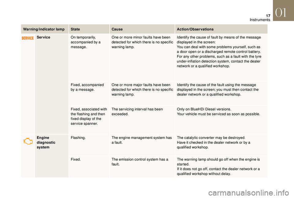 CITROEN DS4 2018  Owners Manual 17
Warning/indicator lampStateCause Action/Observations
Service On temporarily, 
accompanied by a 
message. One or more minor faults have been 
detected for which there is no specific 
warning lamp. I