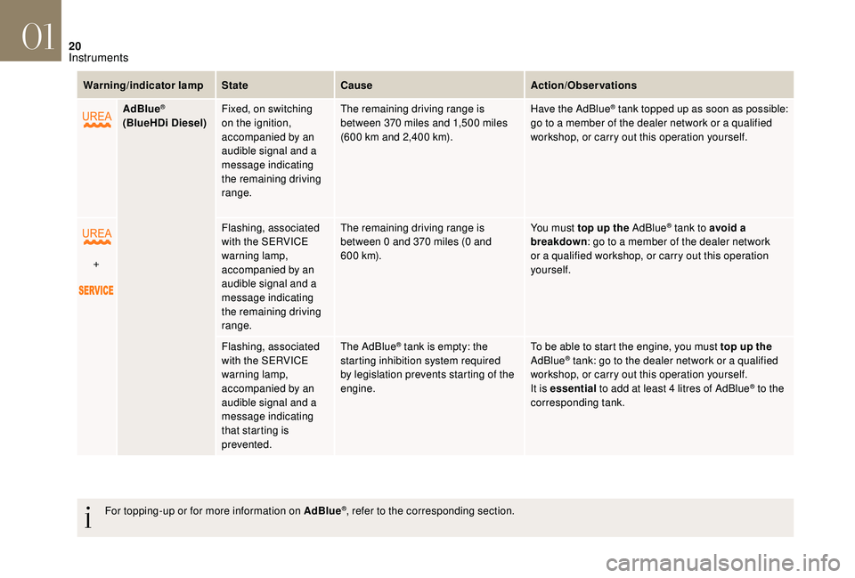 CITROEN DS4 2018  Owners Manual 20
Warning/indicator lampStateCause Action/Observations
AdBlue
®
(BlueHDi Diesel) Fixed, on switching 
on the ignition, 
accompanied by an 
audible signal and a 
message indicating 
the remaining dri