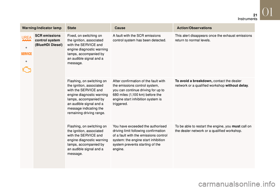 CITROEN DS4 2018  Owners Manual 21
Warning/indicator lampState Cause Action/Observations
+
+ SCR emissions 
control system
(BlueHDi Diesel)
Fixed, on switching on 
the ignition, associated 
with the SERVICE and 
engine diagnostic wa