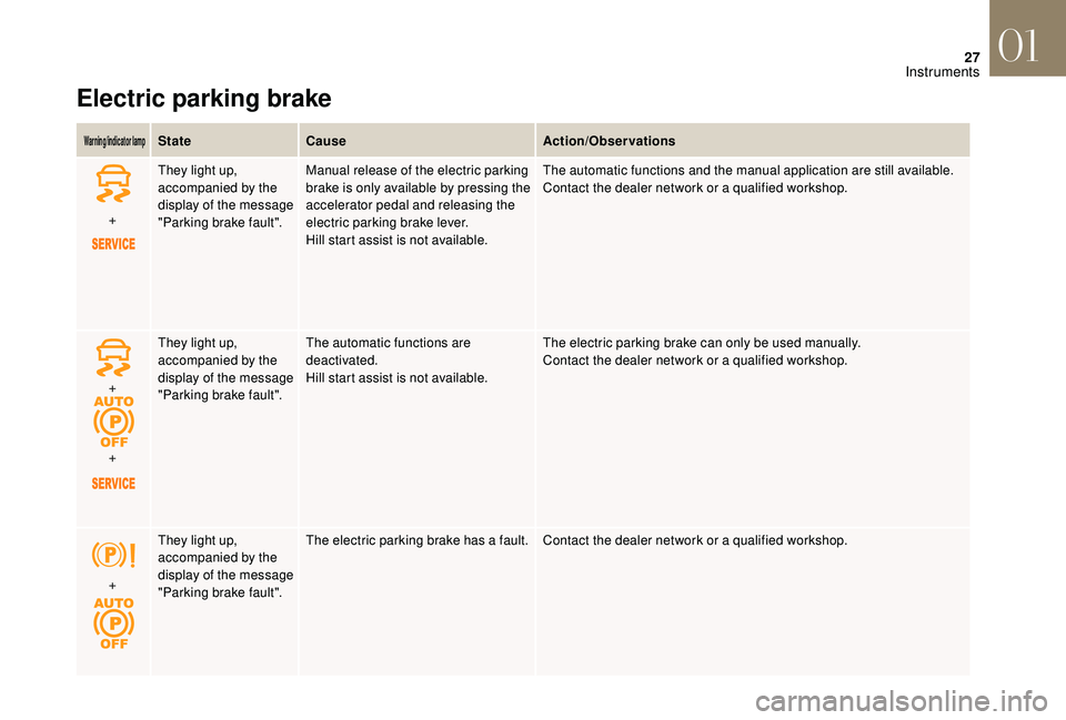 CITROEN DS4 2018 Owners Manual 27
Electric parking brake
Warning/indicator  lamp  StateCause Action/Observations 
+ They light up, 
accompanied by the 
display of the message 
"Parking brake fault". Manual release of the el