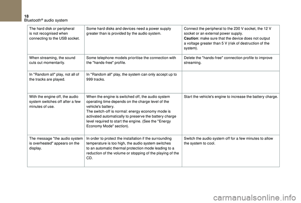 CITROEN DS4 2018 Owners Manual 18
The hard disk or peripheral
is not recognised when
connecting to the USB socket.Some hard disks and devices need a power supply
greater than is provided by the audio system.
Connect the peripher CITROEN DS4 2018 Owners Manual 18
The hard disk or peripheral
is not recognised when
connecting to the USB socket.Some hard disks and devices need a power supply
greater than is provided by the audio system.
Connect the peripher