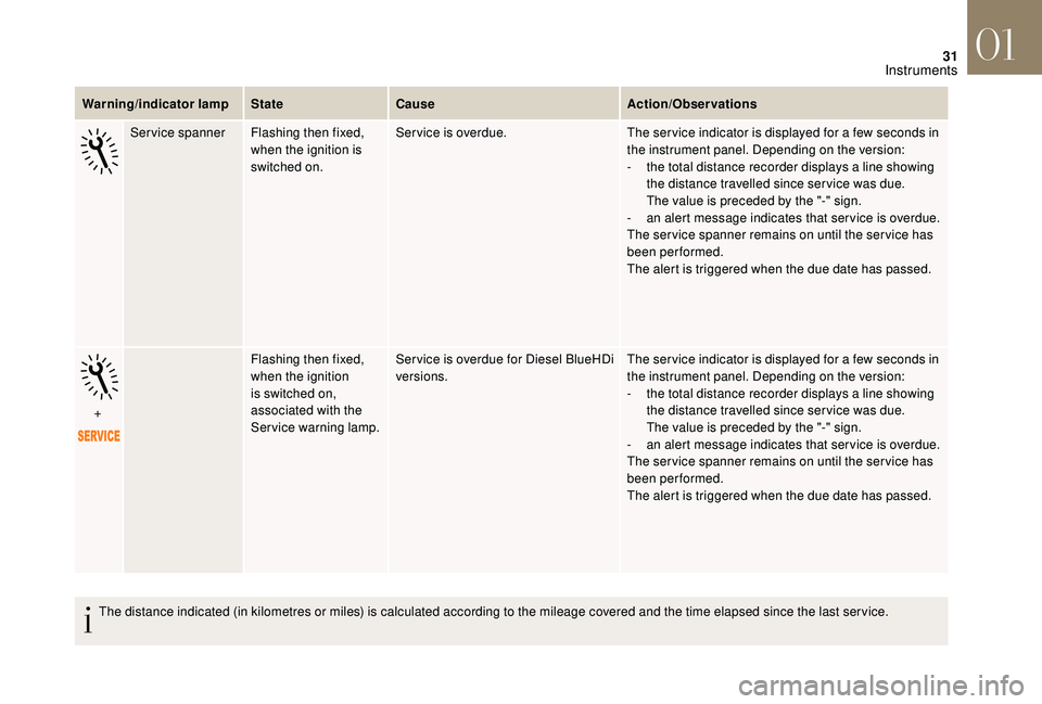 CITROEN DS4 2018  Owners Manual 31
Warning/indicator lamp StateCause Action/Observations  
Service spanner Flashing then fixed, 
when the ignition is 
switched on. Service is overdue.
The ser vice indicator is displayed for a few se
