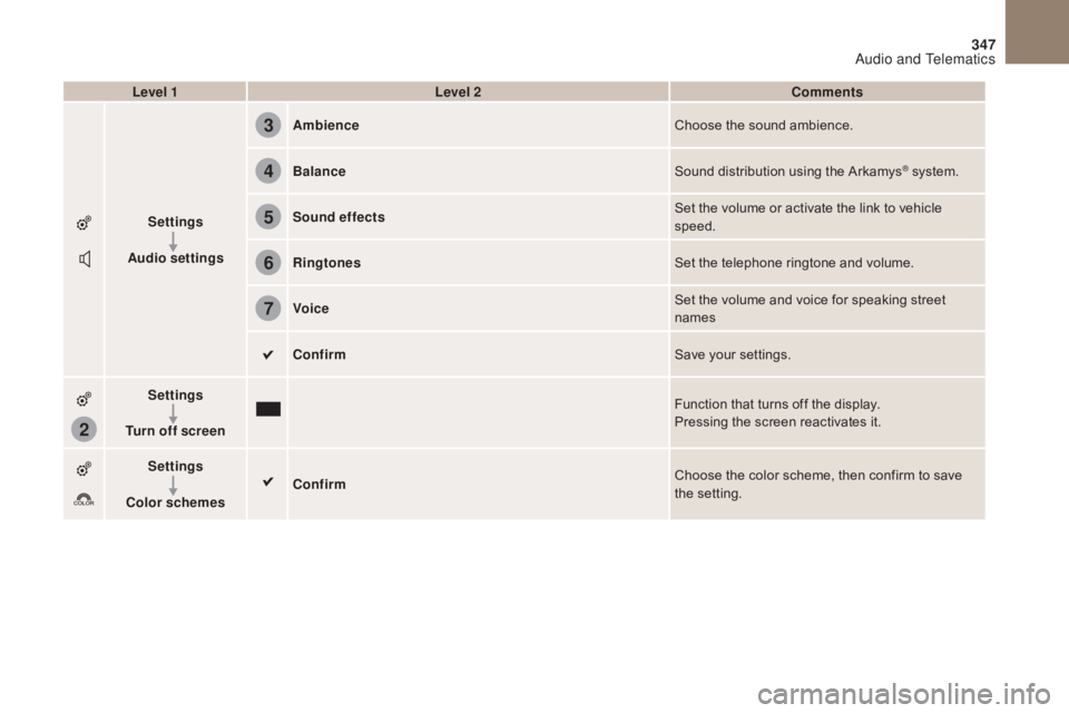 CITROEN DS4 2010 Owners Manual 2
3
4
5
6
7
347
Level 1Level 2 Comments
Settings
Audio settings Ambience
Choose the sound ambience.
Balance Sound distribution using the Arkamys
® system.
Sound effects Set the volume or activate the CITROEN DS4 2010 Owners Manual 2
3
4
5
6
7
347
Level 1Level 2 Comments
Settings
Audio settings Ambience
Choose the sound ambience.
Balance Sound distribution using the Arkamys
® system.
Sound effects Set the volume or activate the