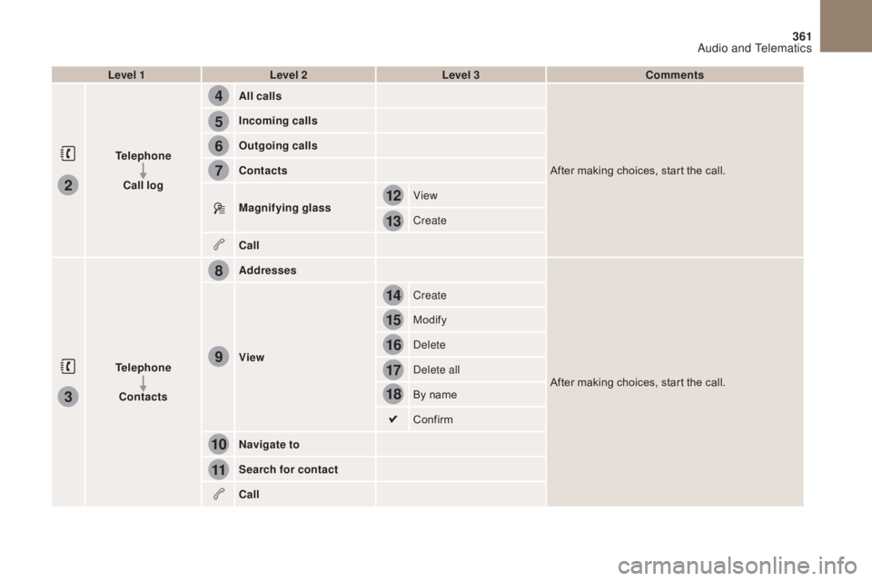 CITROEN DS4 2010 Owners Manual 4
5
6
7
8
12
13
14
15
16
17
18
9
10
11
3
2
361
Level 1Level 2 Level 3 Comments
Telephone Call log All calls
After making choices, start the call.
Incoming calls
Outgoing calls
Contacts
Magnifying glas CITROEN DS4 2010 Owners Manual 4
5
6
7
8
12
13
14
15
16
17
18
9
10
11
3
2
361
Level 1Level 2 Level 3 Comments
Telephone Call log All calls
After making choices, start the call.
Incoming calls
Outgoing calls
Contacts
Magnifying glas
