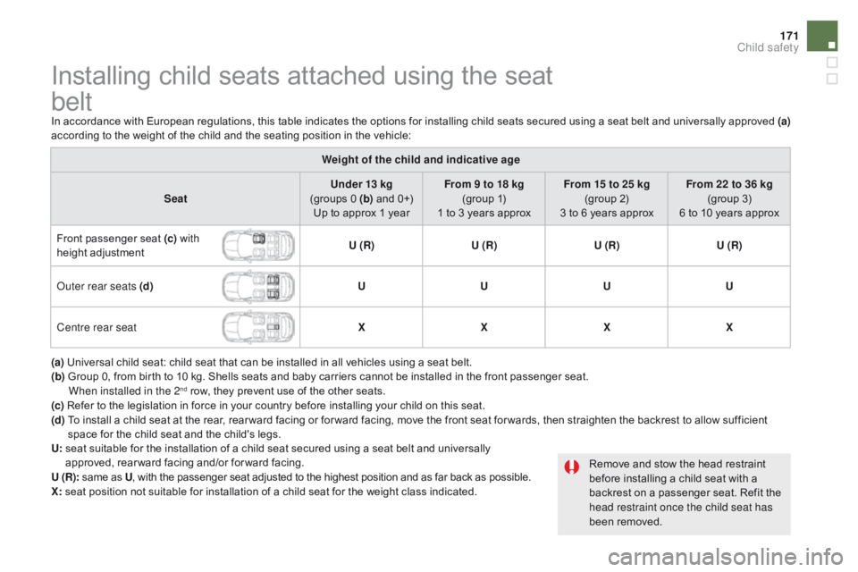 CITROEN DS5 2018  Owners Manual 171
DS5_en_Chap06_securite-enfants_ed01-2015
Installing child seats attached using the seat  
belt
In accordance with European regulations, this table indicates the options for installing child seats 
