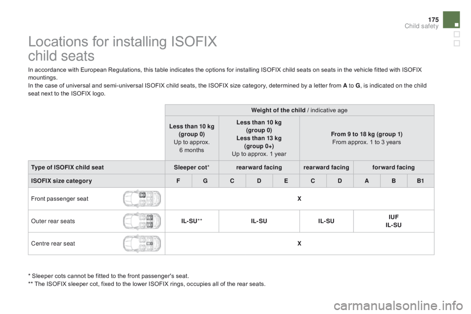 CITROEN DS5 2018  Owners Manual 175
DS5_en_Chap06_securite-enfants_ed01-2015
Locations for installing ISOFIX  
child seats
In accordance with European Regulations, this table indicates the options for installing ISOFIX child seats o