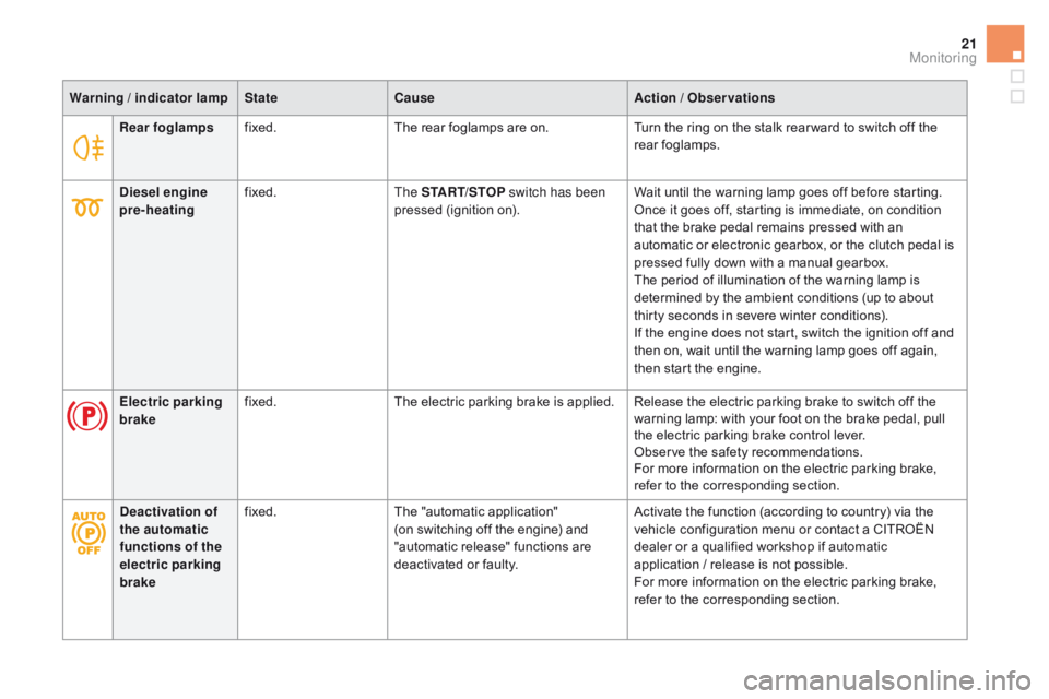 CITROEN DS5 2018 Owners Manual 21
DS5_en_Chap01_controle-de-marche_ed01-2015
Rear foglampsfixed. The rear foglamps are on. Turn the ring on the stalk rear ward to switch off the 
rear foglamps.
Warning / indicator lamp
State
cau
 s