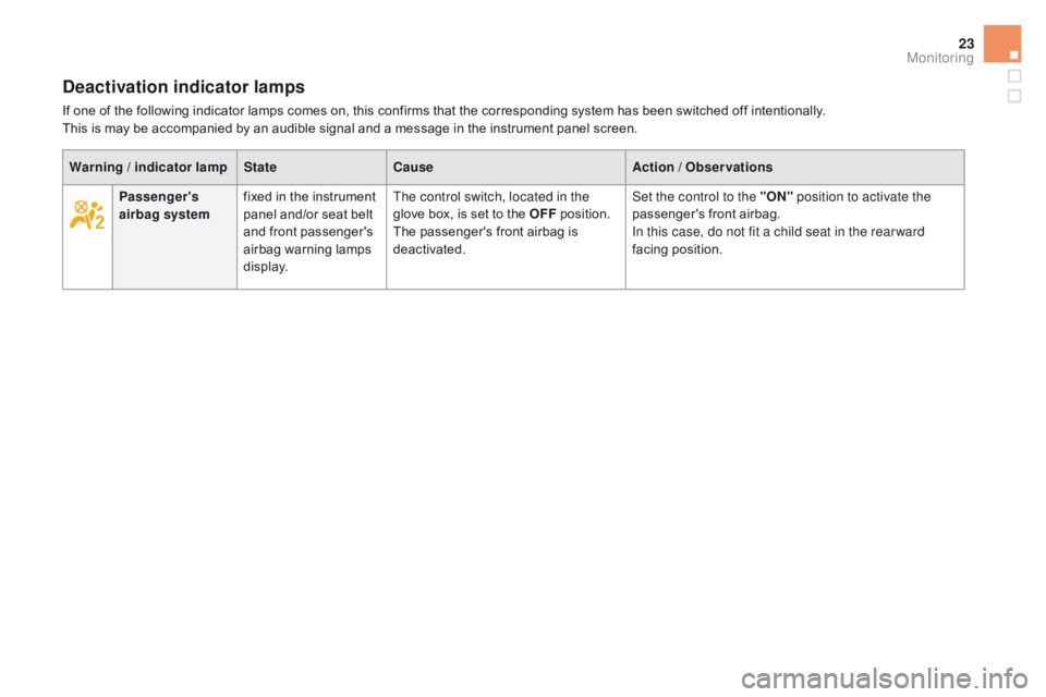 CITROEN DS5 2018 Owners Manual 23
DS5_en_Chap01_controle-de-marche_ed01-2015
deactivation indicator lamps
If one of the following indicator lamps comes on, this confirms that the corresponding system has been switched off intention