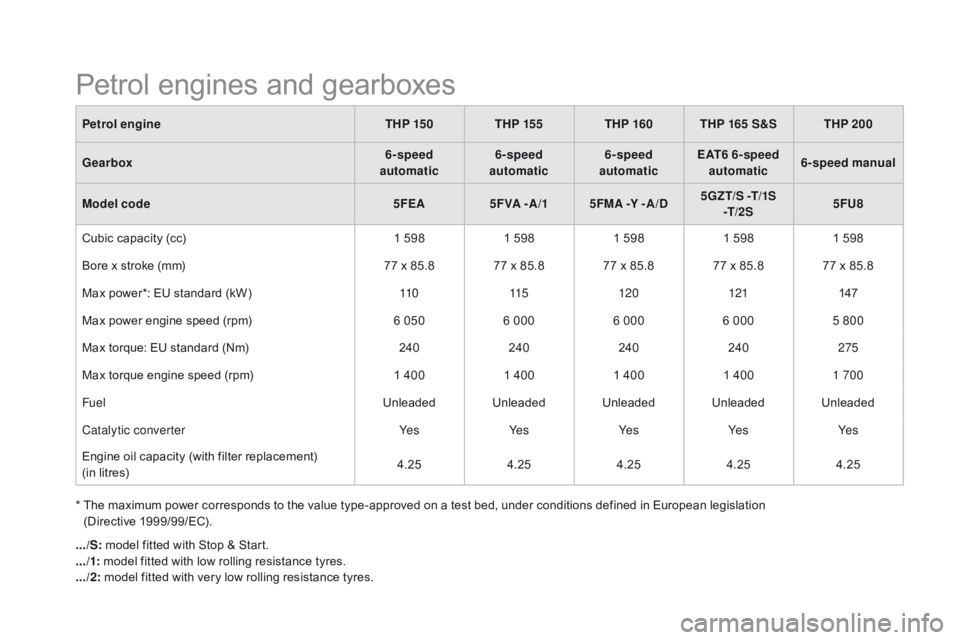 CITROEN DS5 2018  Owners Manual DS5_en_Chap10_caracteristiques_ed01-2015
Petrol engineTHP 15 0THP 155 THP 160 THP 165 S&S THP 200
Gearbox 6-speed 
automatic 6-speed 
automatic 6-speed 
automatic EAT6 6-speed 
automatic 6-speed manua