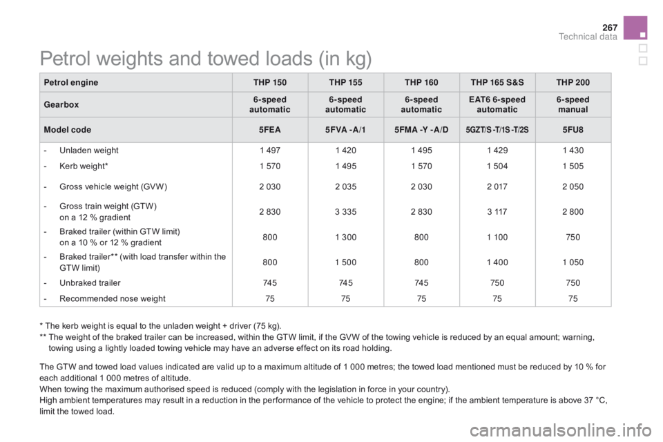 CITROEN DS5 2018  Owners Manual 267
DS5_en_Chap10_caracteristiques_ed01-2015
Petrol weights and towed loads (in kg)
Petrol engineTHP 15 0THP 155 THP 160 THP 165 S&S THP 200
Gearbox 6-speed  
automatic 6-speed 
automatic 6-speed 
aut