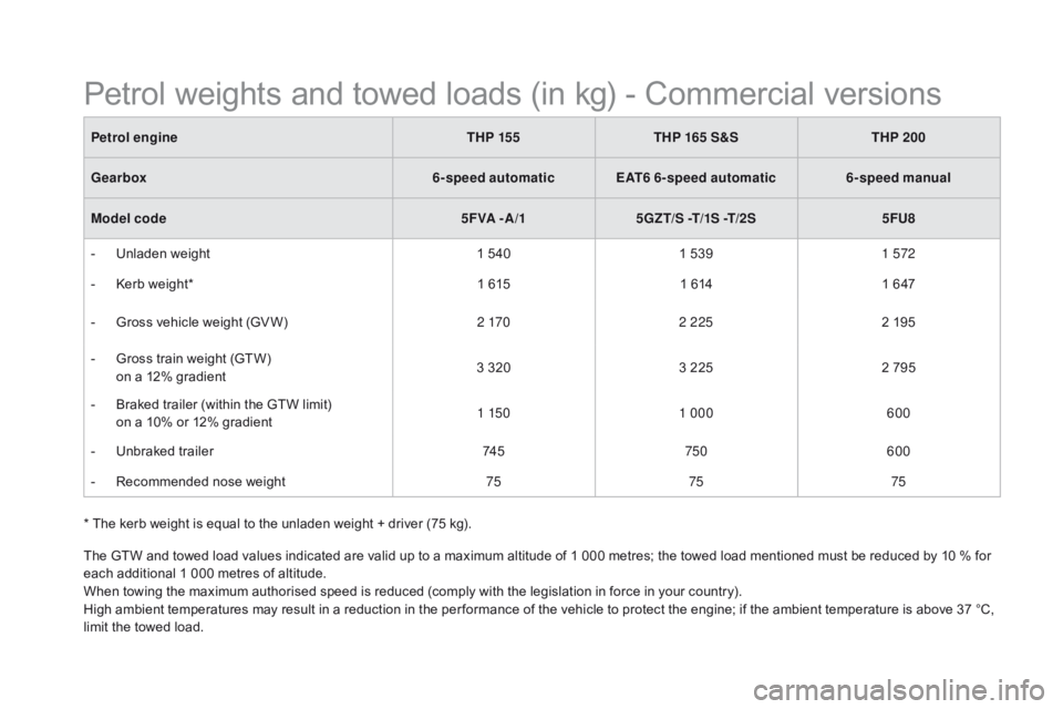 CITROEN DS5 2018  Owners Manual DS5_en_Chap10_caracteristiques_ed01-2015
* The kerb weight is equal to the unladen weight + driver (75 kg).Petrol engine
THP 155THP 165 S&S THP 200
Gearbox 6-speed automaticEAT6 6-speed automatic 6-sp