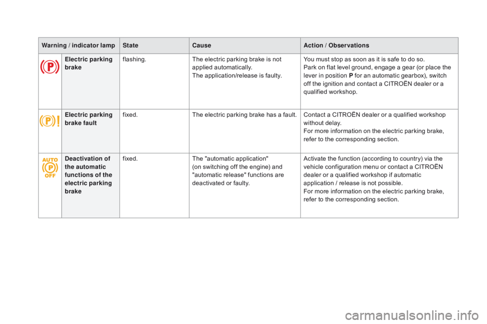 CITROEN DS5 2018 Owners Manual DS5_en_Chap01_controle-de-marche_ed01-2015
Warning / indicator lampStatecau seAction / Observations
Electric parking 
brake flashing.
The electric parking brake is not 
applied automatically.
The appl