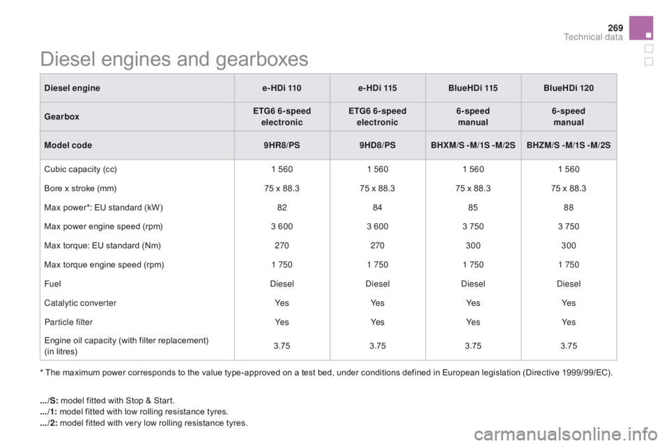 CITROEN DS5 2018  Owners Manual 269
DS5_en_Chap10_caracteristiques_ed01-2015
Diesel engines and gearboxes
* The maximum power corresponds to the value type-approved on a test bed, under conditions defined in European legislation (Di