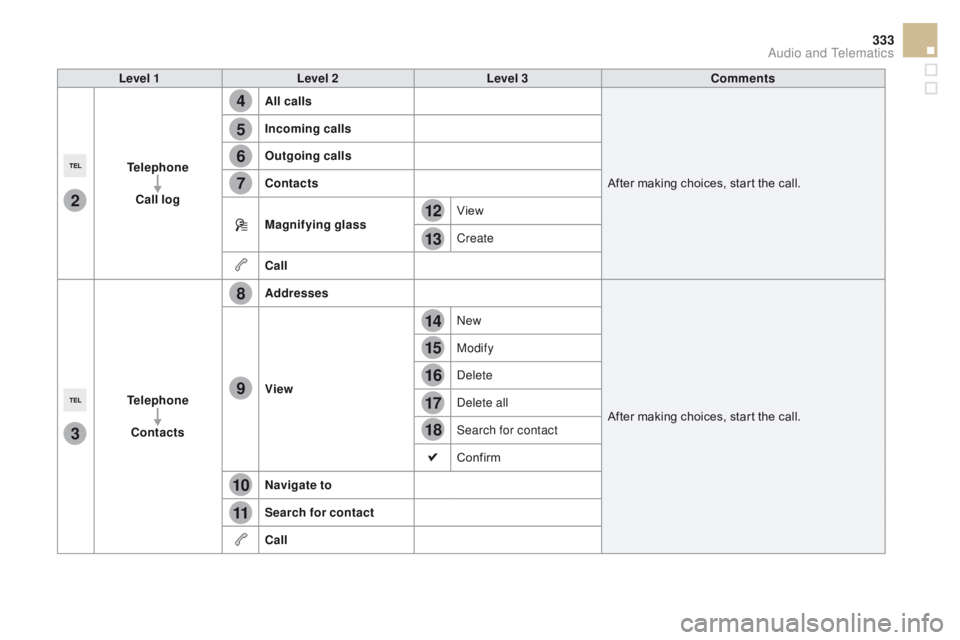 CITROEN DS5 2018 Owners Manual 4
5
6
7
8
12
13
14
15
16
17
18
9
10
11
3
2
333
DS5_en_Chap11c_SMEGplus_ed01-2015
Level 1Level 2 Level 3co mments
Telephone
cal
l log All calls
After making choices, start the call.
Incoming calls
Out CITROEN DS5 2018 Owners Manual 4
5
6
7
8
12
13
14
15
16
17
18
9
10
11
3
2
333
DS5_en_Chap11c_SMEGplus_ed01-2015
Level 1Level 2 Level 3co mments
Telephone
cal
l log All calls
After making choices, start the call.
Incoming calls
Out