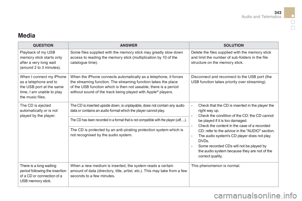 CITROEN DS5 2018  Owners Manual 343
DS5_en_Chap11c_SMEGplus_ed01-2015
Media
QUESTIONANSWER SOLUTION
Playback of my USB 
memory stick starts only 
after a very long wait 
(around 2 to 3 minutes). Some files supplied with the memory s