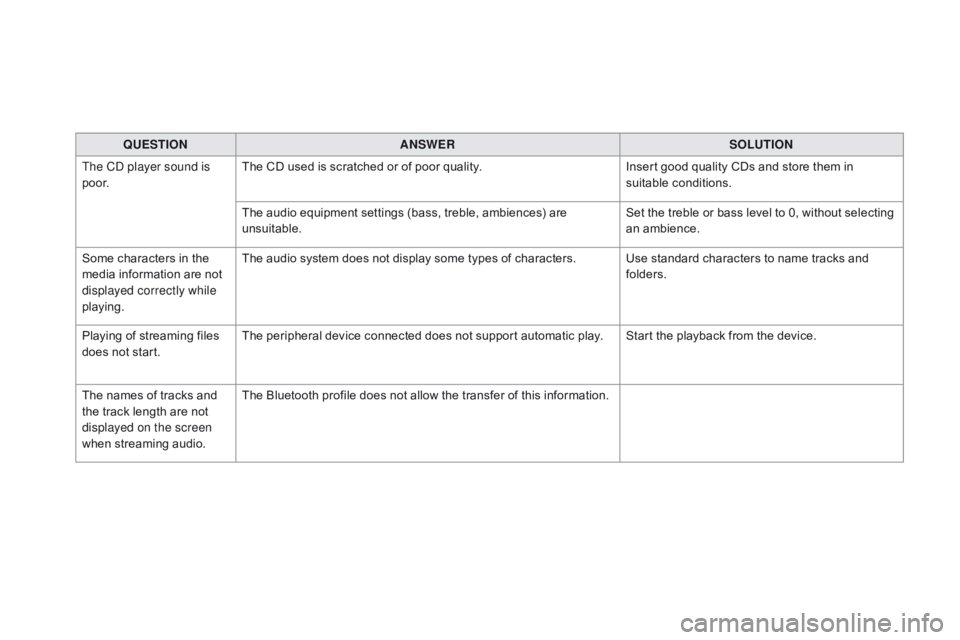 CITROEN DS5 2018 Owners Manual DS5_en_Chap11c_SMEGplus_ed01-2015
QUESTIONANSWER SOLUTION
The CD player sound is
p o o r. The CD used is scratched or of poor quality.
Insert good quality CDs and store them in
suitable conditions.
CITROEN DS5 2018 Owners Manual DS5_en_Chap11c_SMEGplus_ed01-2015
QUESTIONANSWER SOLUTION
The CD player sound is
p o o r. The CD used is scratched or of poor quality.
Insert good quality CDs and store them in
suitable conditions.
