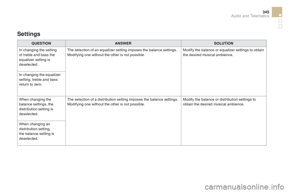 CITROEN DS5 2018 Owners Manual 345
DS5_en_Chap11c_SMEGplus_ed01-2015
QUESTIONANSWER SOLUTION
In changing the setting
of treble and bass the
equalizer setting is
deselected. The selection of an equalizer setting imposes the balan CITROEN DS5 2018 Owners Manual 345
DS5_en_Chap11c_SMEGplus_ed01-2015
QUESTIONANSWER SOLUTION
In changing the setting
of treble and bass the
equalizer setting is
deselected. The selection of an equalizer setting imposes the balan