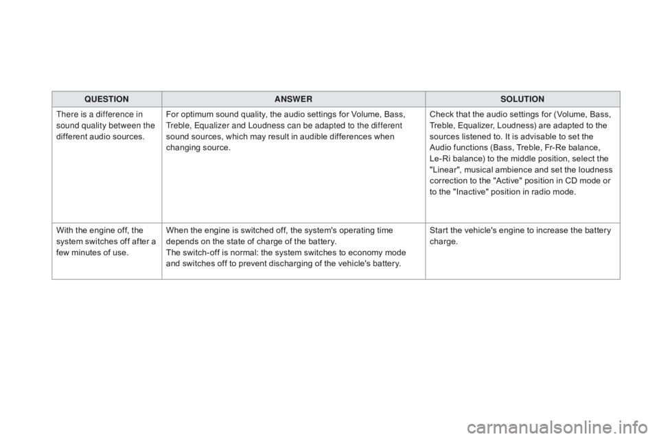 CITROEN DS5 2018 Owners Manual DS5_en_Chap11c_SMEGplus_ed01-2015
QUESTIONANSWER SOLUTION
There is a difference in
sound quality between the
different audio sources. For optimum sound quality, the audio settings for Volume, Bass, CITROEN DS5 2018 Owners Manual DS5_en_Chap11c_SMEGplus_ed01-2015
QUESTIONANSWER SOLUTION
There is a difference in
sound quality between the
different audio sources. For optimum sound quality, the audio settings for Volume, Bass,