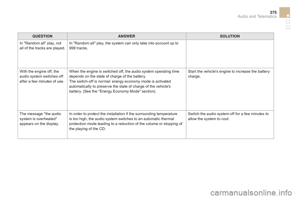 CITROEN DS5 2018 Owners Manual 375
DS5_en_Chap11d_RD5_ed01-2015
QUESTIONANSWER SOLUTION
In "Random all" play, not
all of the tracks are played. In "Random all" play, the system can only take into account up to
999 CITROEN DS5 2018 Owners Manual 375
DS5_en_Chap11d_RD5_ed01-2015
QUESTIONANSWER SOLUTION
In "Random all" play, not
all of the tracks are played. In "Random all" play, the system can only take into account up to
999