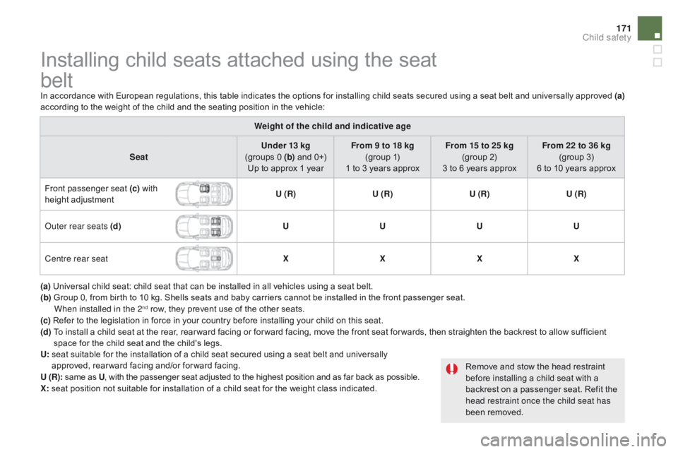 CITROEN DS5 2017 Owners Manual 171
DS5_en_Chap06_securite-enfants_ed01-2015
Installing child seats attached using the seat
belt
In accordance with European regulations, this table indicates the options for installing child seats CITROEN DS5 2017 Owners Manual 171
DS5_en_Chap06_securite-enfants_ed01-2015
Installing child seats attached using the seat
belt
In accordance with European regulations, this table indicates the options for installing child seats